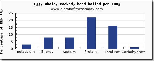 potassium and nutrition facts in hard boiled egg per 100g